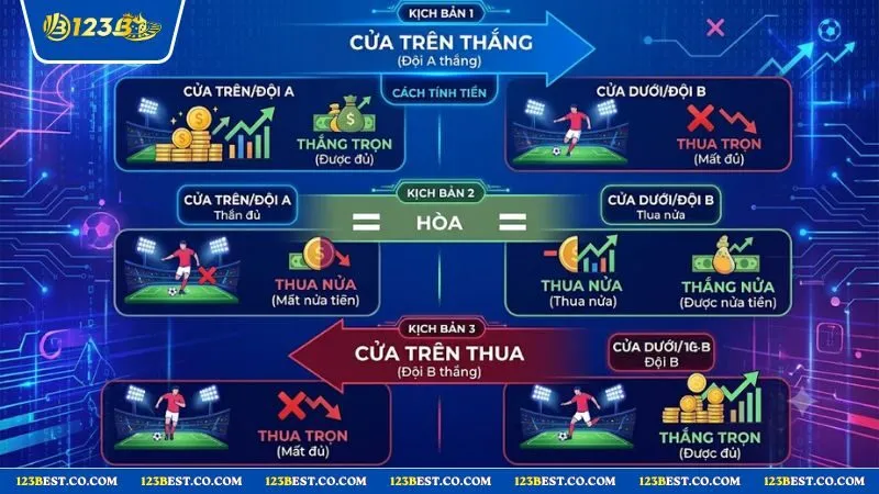 Sơ đồ ví dụ thực tế minh họa cách đọc kèo chấp 0.25 cho người mới dễ hình dung cách tính tiền.